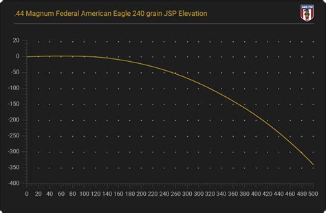 magnum 3d chart